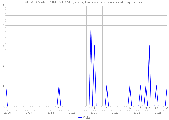 VIESGO MANTENIMIENTO SL. (Spain) Page visits 2024 