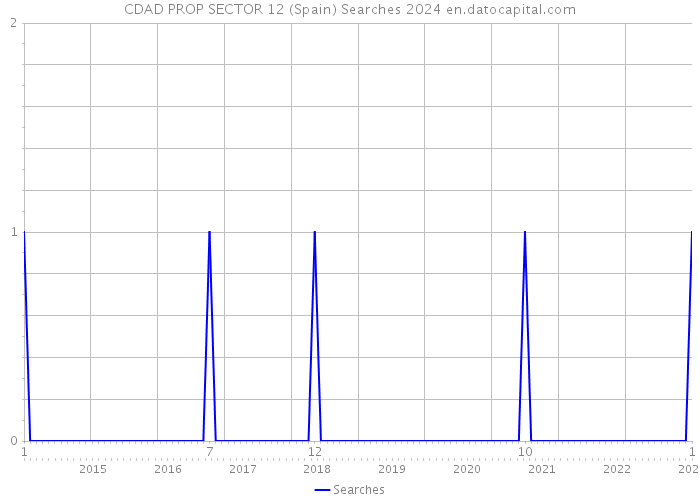 CDAD PROP SECTOR 12 (Spain) Searches 2024 