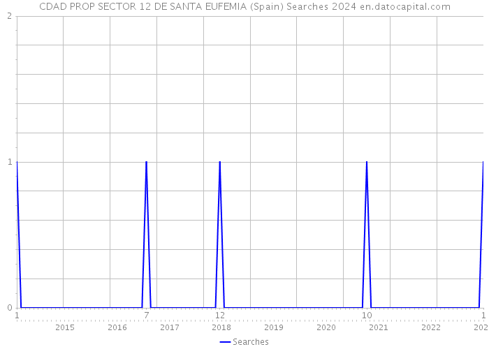 CDAD PROP SECTOR 12 DE SANTA EUFEMIA (Spain) Searches 2024 