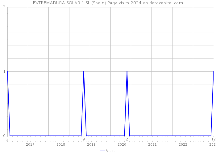 EXTREMADURA SOLAR 1 SL (Spain) Page visits 2024 