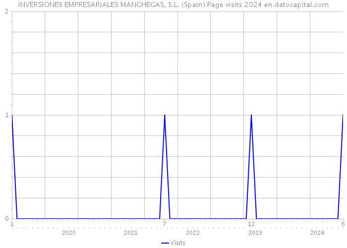 INVERSIONES EMPRESARIALES MANCHEGAS, S.L. (Spain) Page visits 2024 