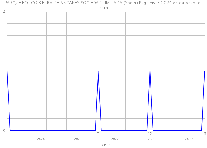 PARQUE EOLICO SIERRA DE ANCARES SOCIEDAD LIMITADA (Spain) Page visits 2024 
