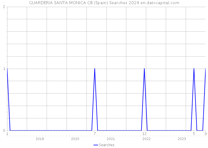 GUARDERIA SANTA MONICA CB (Spain) Searches 2024 