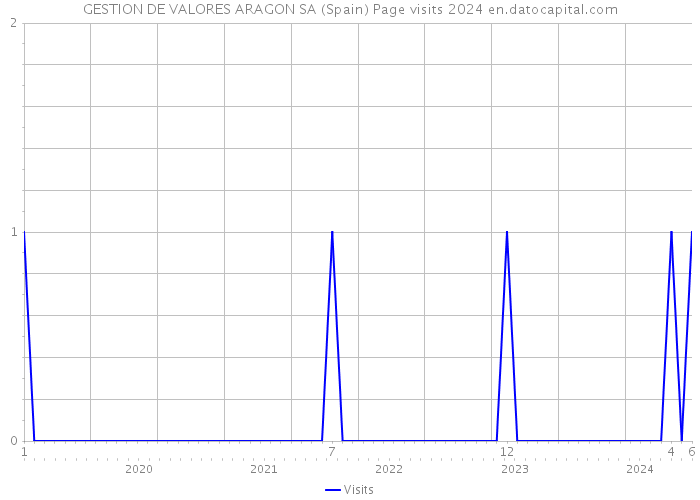 GESTION DE VALORES ARAGON SA (Spain) Page visits 2024 