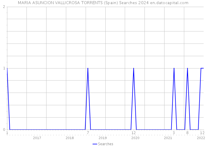 MARIA ASUNCION VALLICROSA TORRENTS (Spain) Searches 2024 