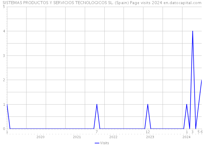 SISTEMAS PRODUCTOS Y SERVICIOS TECNOLOGICOS SL. (Spain) Page visits 2024 