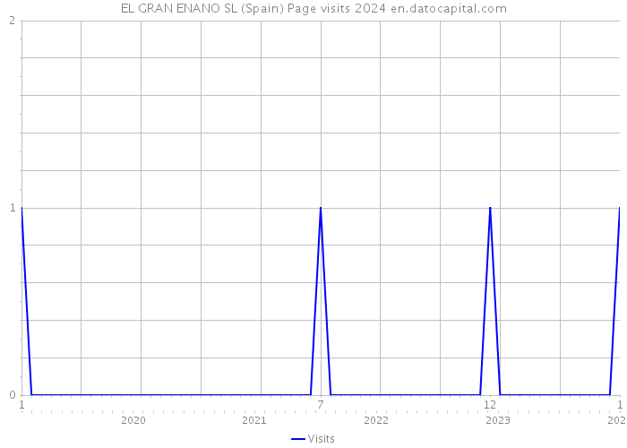 EL GRAN ENANO SL (Spain) Page visits 2024 