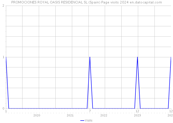 PROMOCIONES ROYAL OASIS RESIDENCIAL SL (Spain) Page visits 2024 