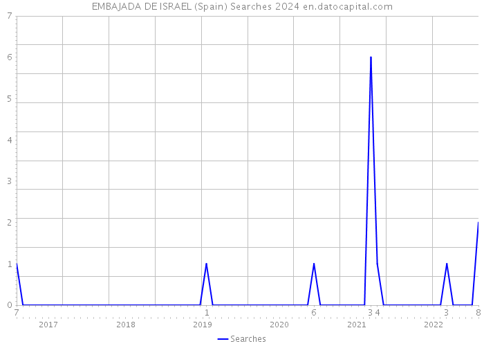 EMBAJADA DE ISRAEL (Spain) Searches 2024 