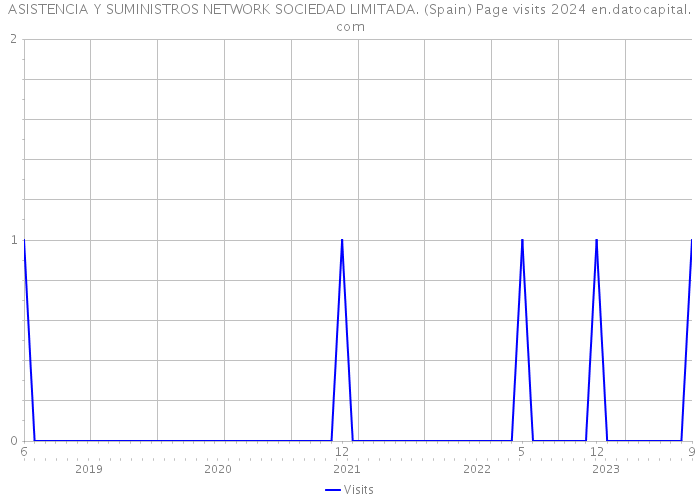 ASISTENCIA Y SUMINISTROS NETWORK SOCIEDAD LIMITADA. (Spain) Page visits 2024 