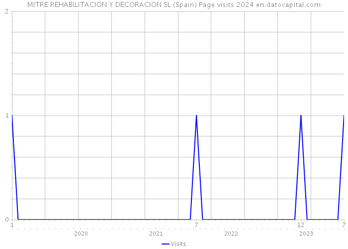 MITRE REHABILITACION Y DECORACION SL (Spain) Page visits 2024 