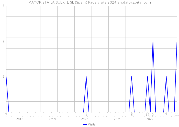 MAYORISTA LA SUERTE SL (Spain) Page visits 2024 