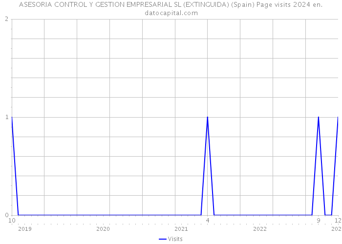 ASESORIA CONTROL Y GESTION EMPRESARIAL SL (EXTINGUIDA) (Spain) Page visits 2024 