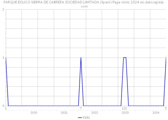 PARQUE EOLICO SIERRA DE CABRERA SOCIEDAD LIMITADA (Spain) Page visits 2024 