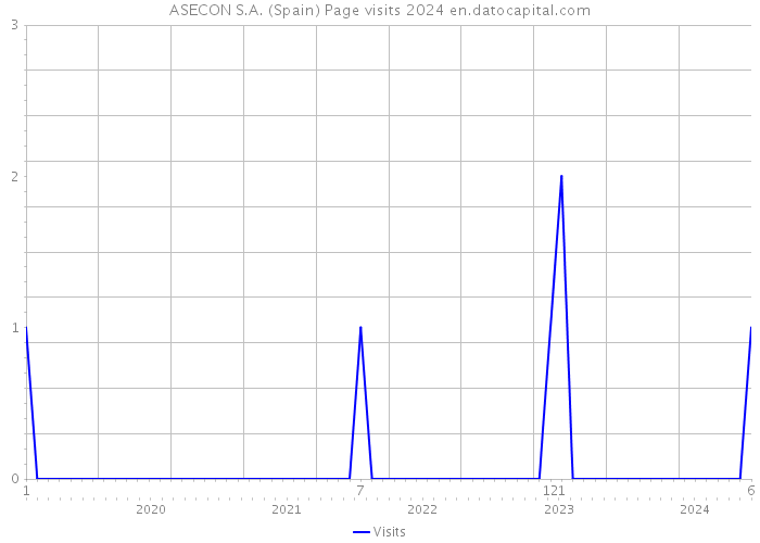 ASECON S.A. (Spain) Page visits 2024 