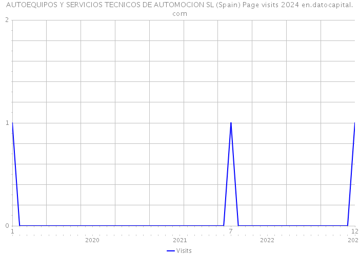 AUTOEQUIPOS Y SERVICIOS TECNICOS DE AUTOMOCION SL (Spain) Page visits 2024 