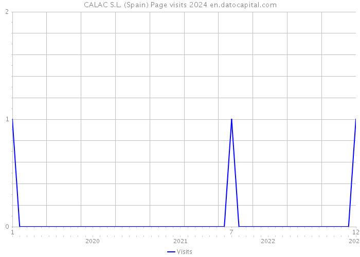 CALAC S.L. (Spain) Page visits 2024 