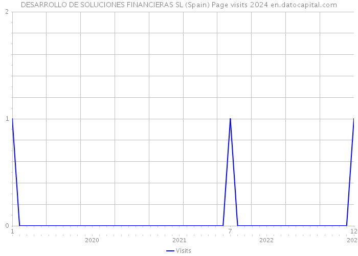 DESARROLLO DE SOLUCIONES FINANCIERAS SL (Spain) Page visits 2024 
