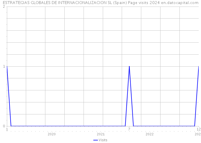 ESTRATEGIAS GLOBALES DE INTERNACIONALIZACION SL (Spain) Page visits 2024 