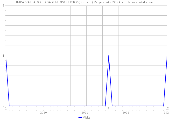 IMPA VALLADOLID SA (EN DISOLUCION) (Spain) Page visits 2024 