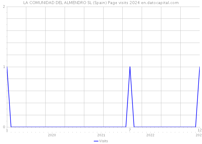 LA COMUNIDAD DEL ALMENDRO SL (Spain) Page visits 2024 