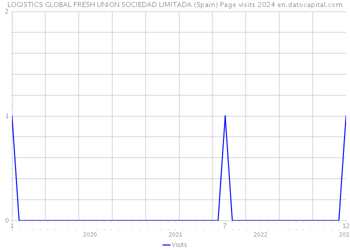 LOGISTICS GLOBAL FRESH UNION SOCIEDAD LIMITADA (Spain) Page visits 2024 