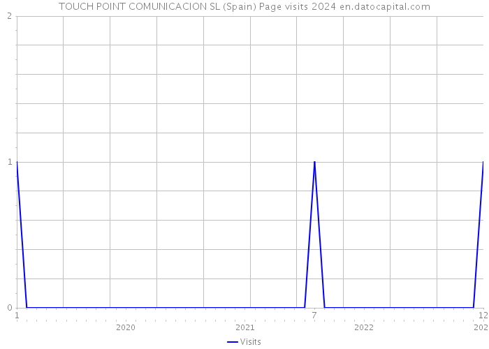 TOUCH POINT COMUNICACION SL (Spain) Page visits 2024 