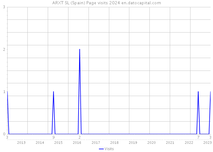 ARXT SL (Spain) Page visits 2024 