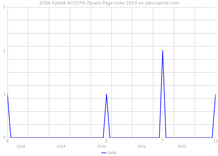 SOSA ILIANA ACOSTA (Spain) Page visits 2024 