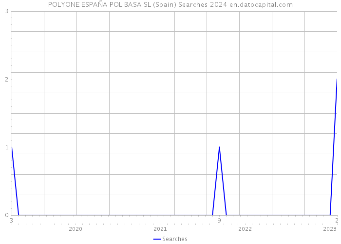 POLYONE ESPAÑA POLIBASA SL (Spain) Searches 2024 