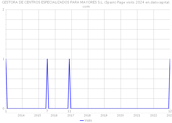 GESTORA DE CENTROS ESPECIALIZADOS PARA MAYORES S.L. (Spain) Page visits 2024 