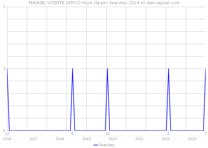 MANUEL VICENTE ZAPICO VILLA (Spain) Searches 2024 