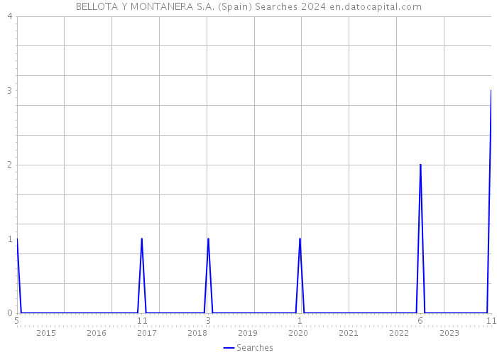 BELLOTA Y MONTANERA S.A. (Spain) Searches 2024 