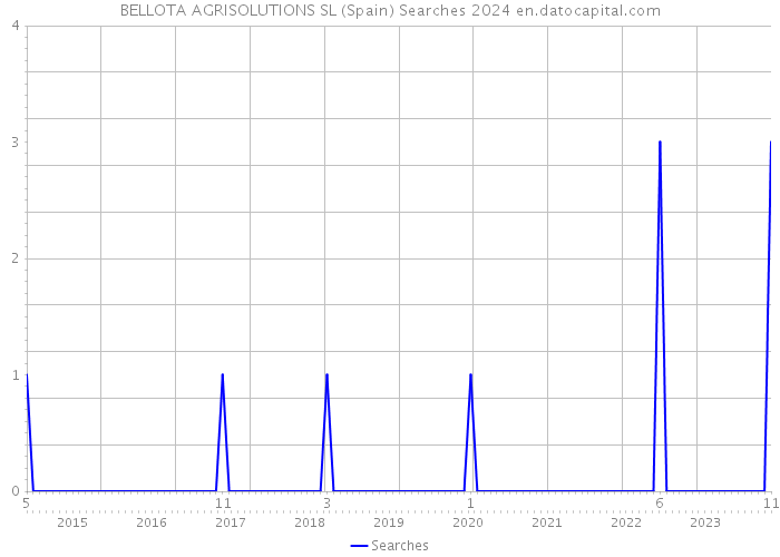 BELLOTA AGRISOLUTIONS SL (Spain) Searches 2024 