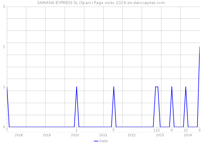 SAMANA EXPRESS SL (Spain) Page visits 2024 