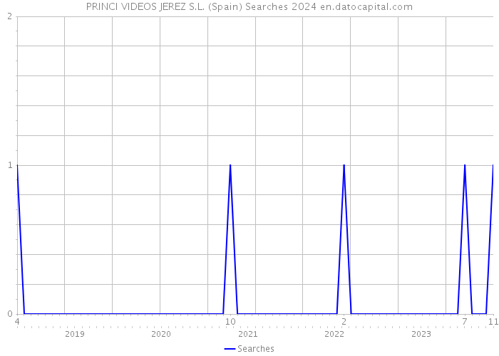 PRINCI VIDEOS JEREZ S.L. (Spain) Searches 2024 