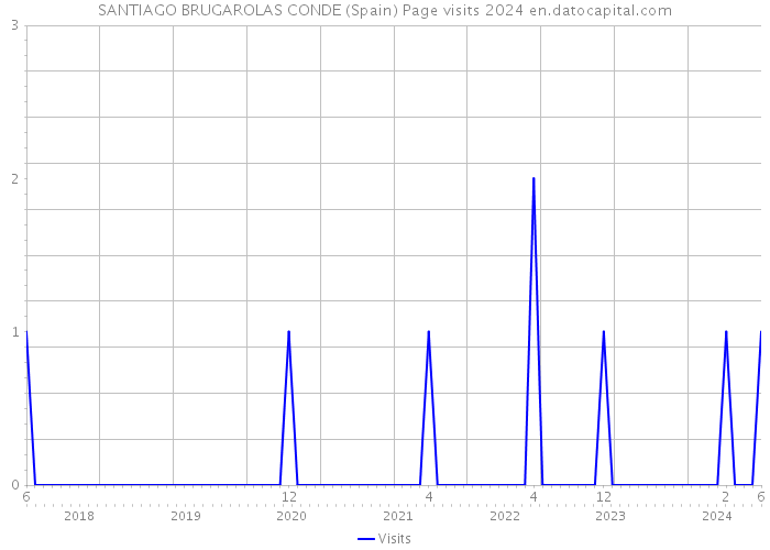 SANTIAGO BRUGAROLAS CONDE (Spain) Page visits 2024 