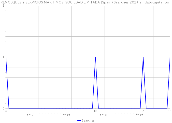 REMOLQUES Y SERVICIOS MARITIMOS SOCIEDAD LIMITADA (Spain) Searches 2024 