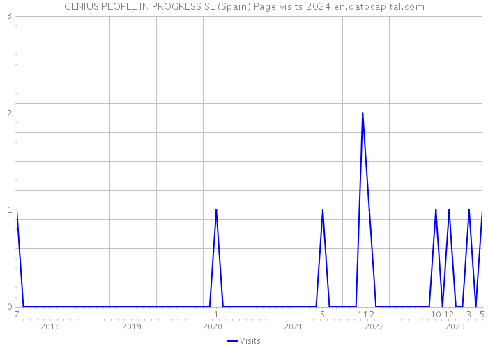 GENIUS PEOPLE IN PROGRESS SL (Spain) Page visits 2024 