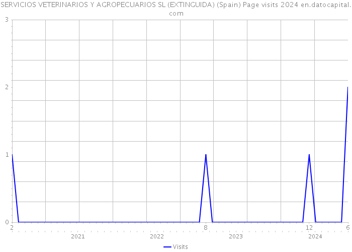 SERVICIOS VETERINARIOS Y AGROPECUARIOS SL (EXTINGUIDA) (Spain) Page visits 2024 