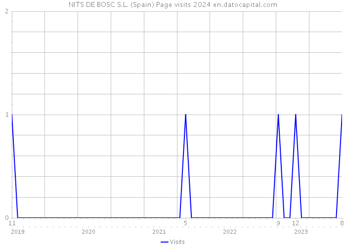 NITS DE BOSC S.L. (Spain) Page visits 2024 