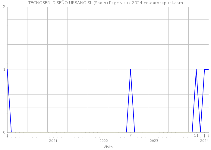 TECNOSER-DISEÑO URBANO SL (Spain) Page visits 2024 