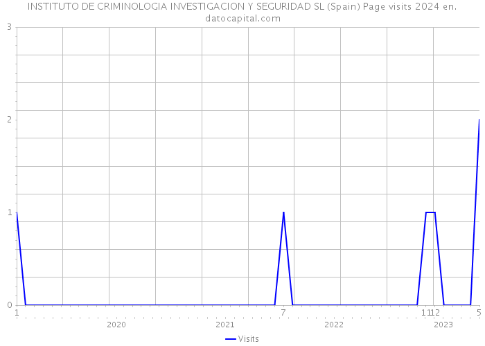 INSTITUTO DE CRIMINOLOGIA INVESTIGACION Y SEGURIDAD SL (Spain) Page visits 2024 