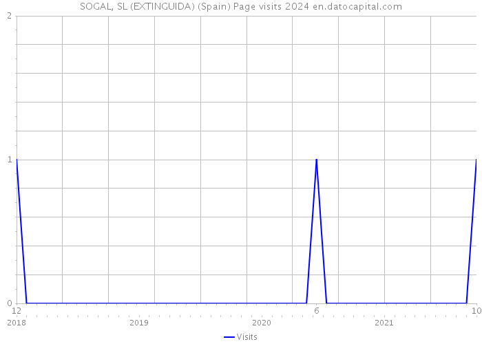 SOGAL, SL (EXTINGUIDA) (Spain) Page visits 2024 