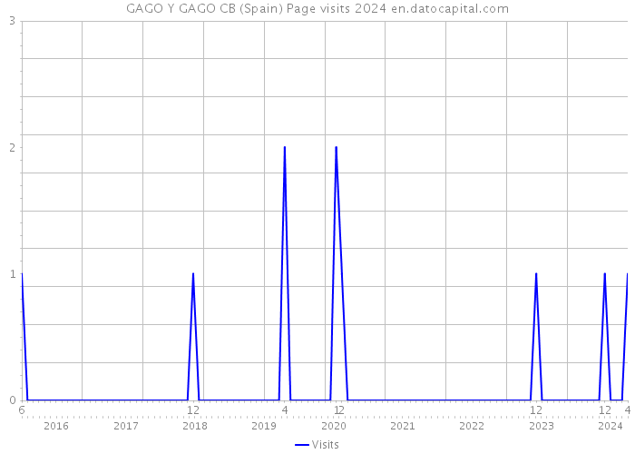 GAGO Y GAGO CB (Spain) Page visits 2024 