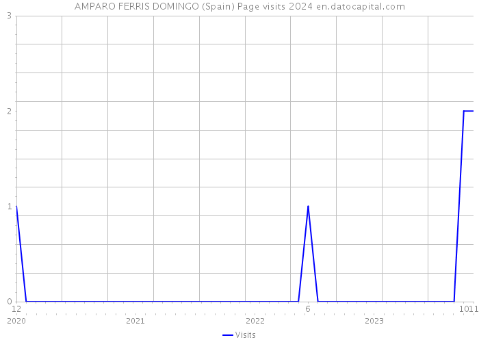 AMPARO FERRIS DOMINGO (Spain) Page visits 2024 