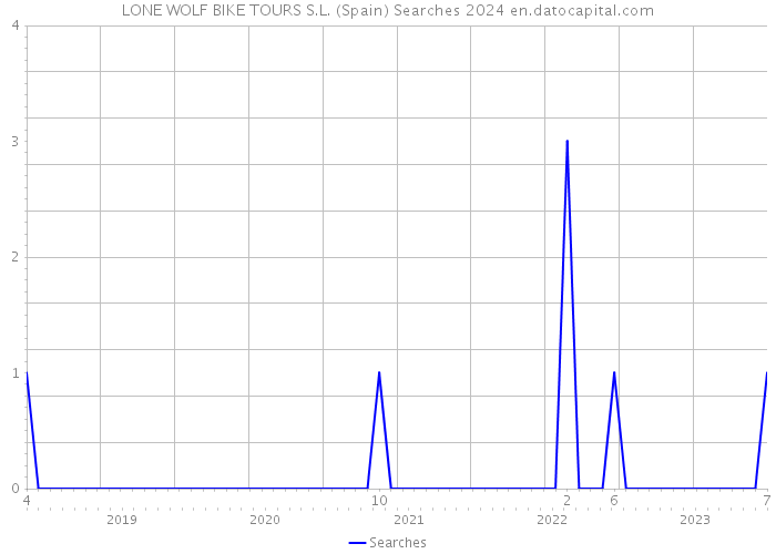 LONE WOLF BIKE TOURS S.L. (Spain) Searches 2024 