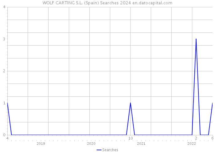 WOLF CARTING S.L. (Spain) Searches 2024 