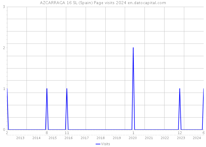 AZCARRAGA 16 SL (Spain) Page visits 2024 