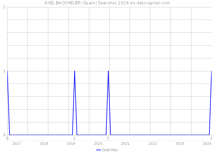 AXEL BACKHEUER (Spain) Searches 2024 
